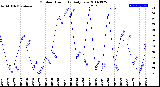 Milwaukee Weather Outdoor Humidity<br>Daily Low