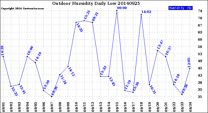 Milwaukee Weather Outdoor Humidity<br>Daily Low