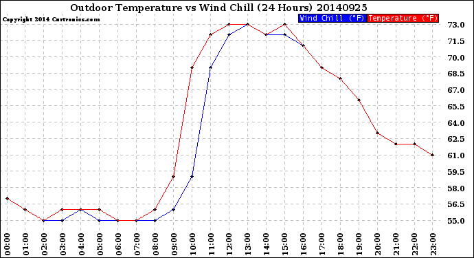 Milwaukee Weather Outdoor Temperature<br>vs Wind Chill<br>(24 Hours)