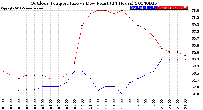 Milwaukee Weather Outdoor Temperature<br>vs Dew Point<br>(24 Hours)