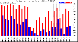 Milwaukee Weather Outdoor Temperature<br>Daily High/Low