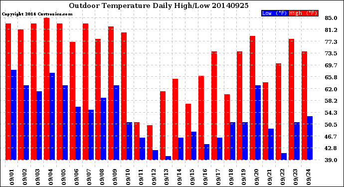 Milwaukee Weather Outdoor Temperature<br>Daily High/Low