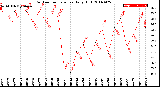 Milwaukee Weather Outdoor Temperature<br>Daily High