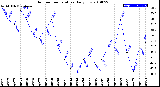 Milwaukee Weather Outdoor Temperature<br>Daily Low