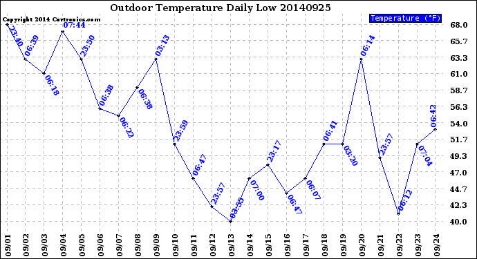 Milwaukee Weather Outdoor Temperature<br>Daily Low