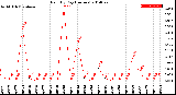 Milwaukee Weather Rain<br>By Day<br>(Inches)