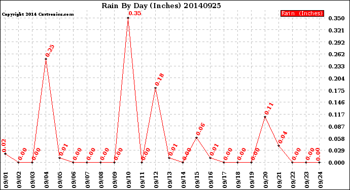 Milwaukee Weather Rain<br>By Day<br>(Inches)