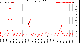 Milwaukee Weather Rain Rate<br>Daily High