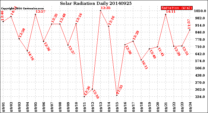 Milwaukee Weather Solar Radiation<br>Daily