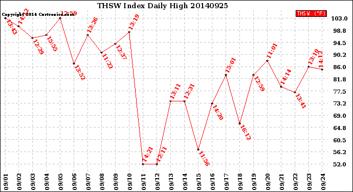 Milwaukee Weather THSW Index<br>Daily High