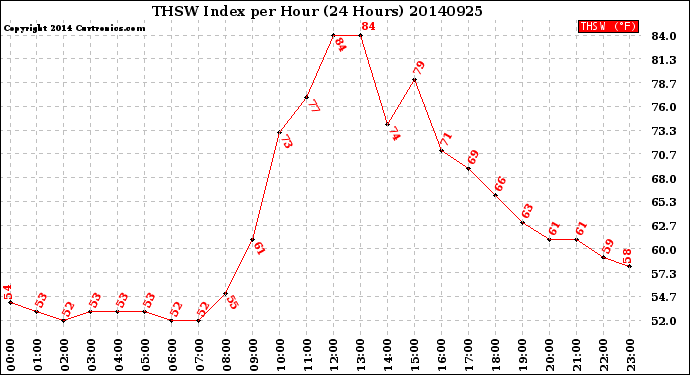 Milwaukee Weather THSW Index<br>per Hour<br>(24 Hours)