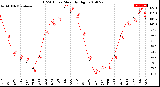 Milwaukee Weather THSW Index<br>Monthly High