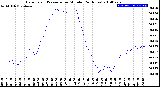 Milwaukee Weather Barometric Pressure<br>per Minute<br>(24 Hours)