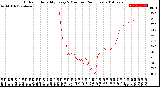 Milwaukee Weather Outdoor Humidity<br>Every 5 Minutes<br>(24 Hours)