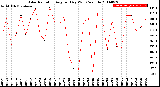 Milwaukee Weather Solar Radiation<br>Avg per Day W/m2/minute