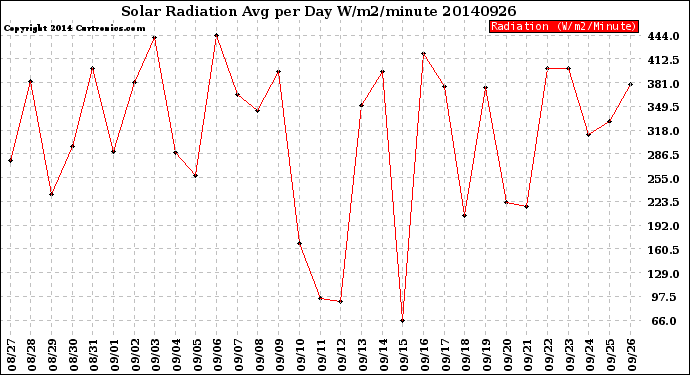 Milwaukee Weather Solar Radiation<br>Avg per Day W/m2/minute