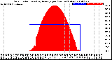 Milwaukee Weather Solar Radiation<br>& Day Average<br>per Minute<br>(Today)