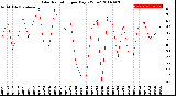 Milwaukee Weather Solar Radiation<br>per Day KW/m2