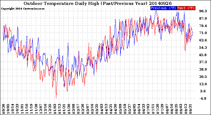 Milwaukee Weather Outdoor Temperature<br>Daily High<br>(Past/Previous Year)