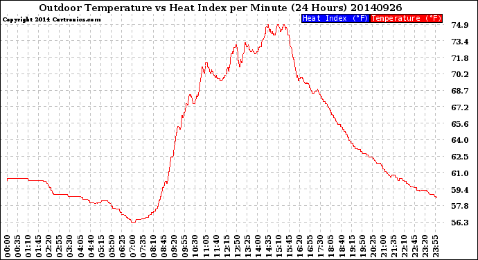 Milwaukee Weather Outdoor Temperature<br>vs Heat Index<br>per Minute<br>(24 Hours)