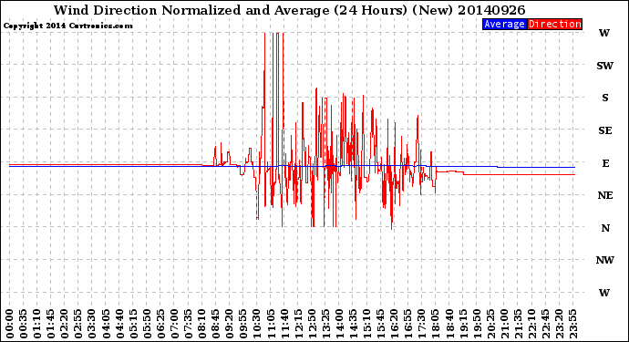 Milwaukee Weather Wind Direction<br>Normalized and Average<br>(24 Hours) (New)