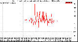 Milwaukee Weather Wind Direction<br>Normalized<br>(24 Hours) (New)