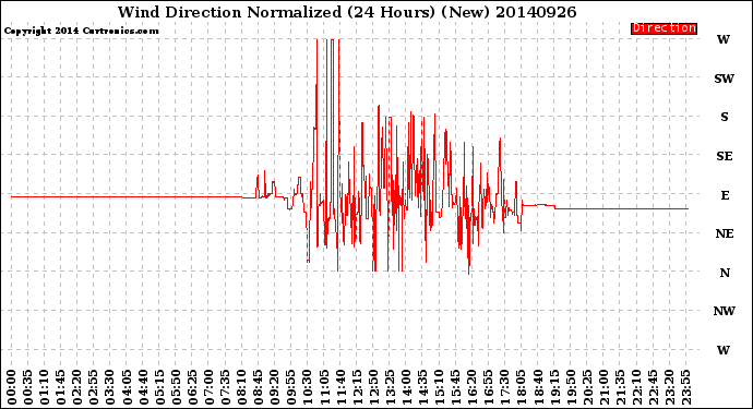 Milwaukee Weather Wind Direction<br>Normalized<br>(24 Hours) (New)