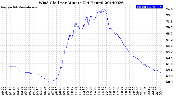 Milwaukee Weather Wind Chill<br>per Minute<br>(24 Hours)