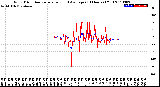 Milwaukee Weather Wind Direction<br>Normalized and Average<br>(24 Hours) (Old)