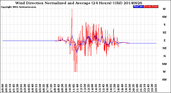 Milwaukee Weather Wind Direction<br>Normalized and Average<br>(24 Hours) (Old)