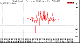 Milwaukee Weather Wind Direction<br>Normalized<br>(24 Hours) (Old)