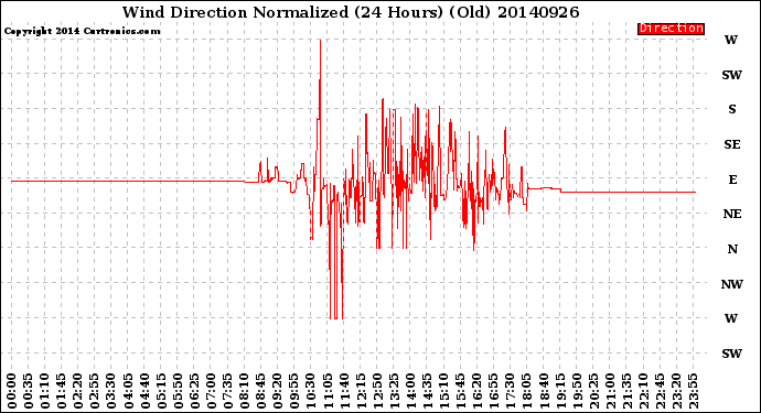 Milwaukee Weather Wind Direction<br>Normalized<br>(24 Hours) (Old)