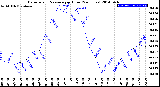 Milwaukee Weather Barometric Pressure<br>per Hour<br>(24 Hours)