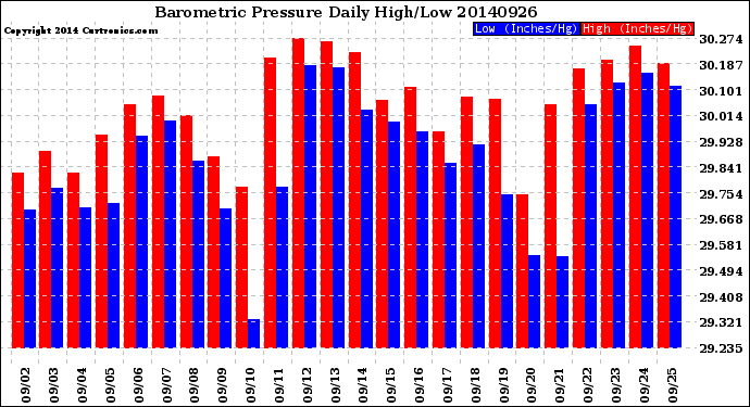 Milwaukee Weather Barometric Pressure<br>Daily High/Low