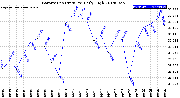 Milwaukee Weather Barometric Pressure<br>Daily High