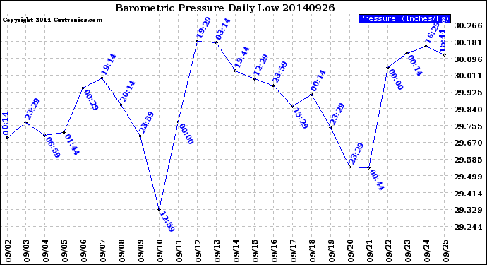 Milwaukee Weather Barometric Pressure<br>Daily Low