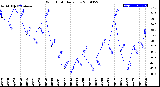 Milwaukee Weather Wind Chill<br>Daily Low