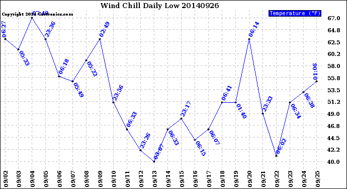 Milwaukee Weather Wind Chill<br>Daily Low