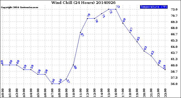 Milwaukee Weather Wind Chill<br>(24 Hours)