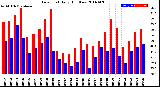 Milwaukee Weather Dew Point<br>Daily High/Low