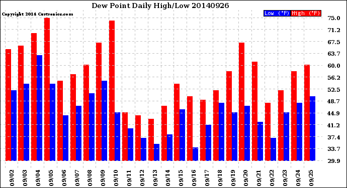 Milwaukee Weather Dew Point<br>Daily High/Low