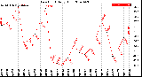 Milwaukee Weather Dew Point<br>Daily High