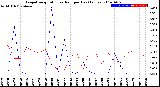 Milwaukee Weather Evapotranspiration<br>vs Rain per Day<br>(Inches)