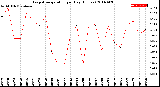 Milwaukee Weather Evapotranspiration<br>per Day (Inches)