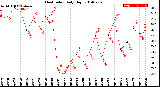 Milwaukee Weather Heat Index<br>Daily High