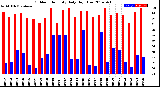 Milwaukee Weather Outdoor Humidity<br>Daily High/Low