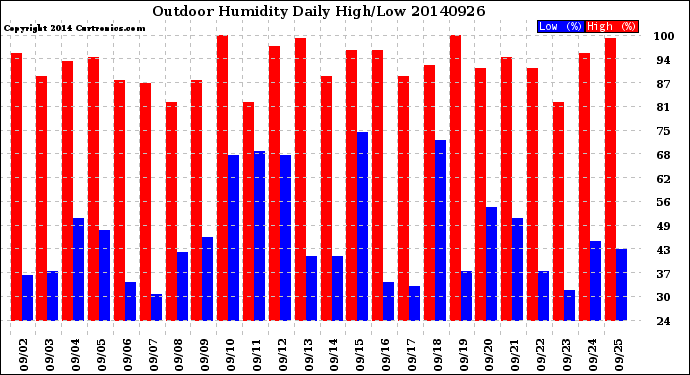 Milwaukee Weather Outdoor Humidity<br>Daily High/Low