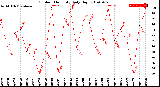 Milwaukee Weather Outdoor Humidity<br>Daily High