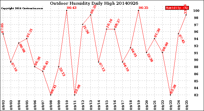 Milwaukee Weather Outdoor Humidity<br>Daily High