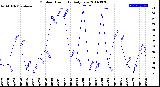 Milwaukee Weather Outdoor Humidity<br>Daily Low